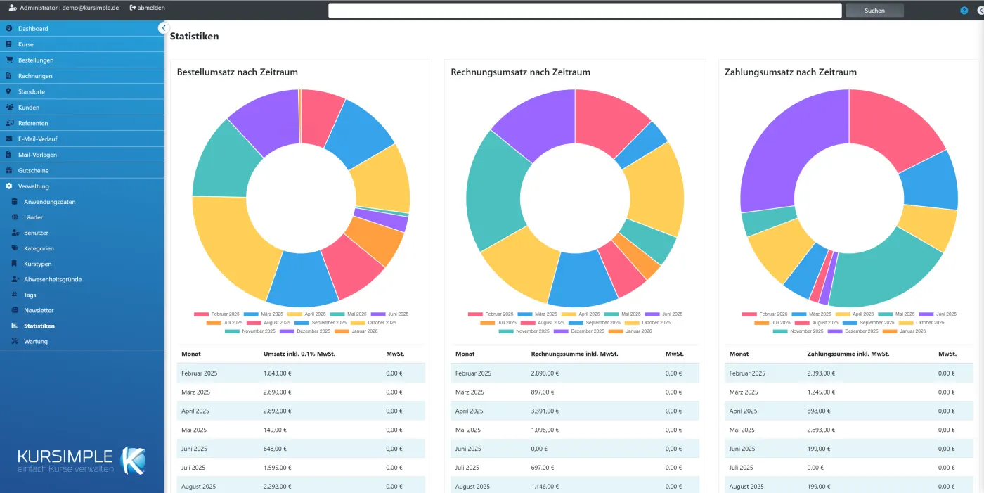 Die Statistiken zu Teilnehmern und Umsatz in Kursimple